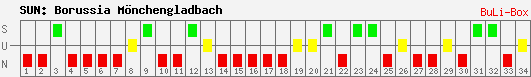 Siege, Unentschieden und Niederlagen: Borussia Mönchengladbach 2008/2009