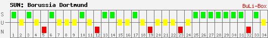 Siege, Unentschieden und Niederlagen: Borussia Dortmund 2008/2009