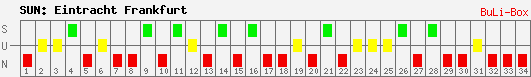 Siege, Unentschieden und Niederlagen: Eintracht Frankfurt 2008/2009