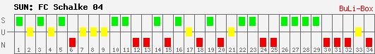 Siege, Unentschieden und Niederlagen: Schalke 04 2008/2009