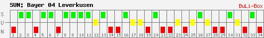 Siege, Unentschieden und Niederlagen: Bayer Leverkusen 2008/2009