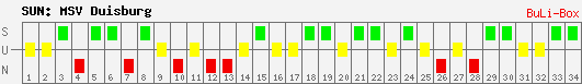 Siege, Unentschieden und Niederlagen: MSV Duisburg 2008/2009