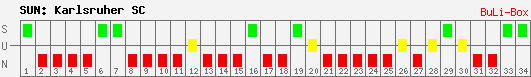 Siege, Unentschieden und Niederlagen: Karlsruher SC 2008/2009