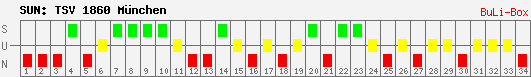 Siege, Unentschieden und Niederlagen: 1860 München 2008/2009