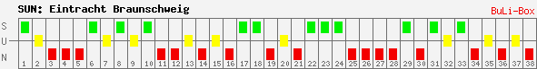 Siege, Unentschieden und Niederlagen: Eintracht Braunschweig 2008/2009