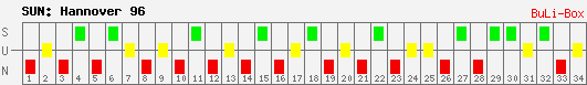 Siege, Unentschieden und Niederlagen: Hannover 96 2008/2009