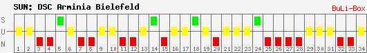 Siege, Unentschieden und Niederlagen: Arminia Bielefeld 2008/2009