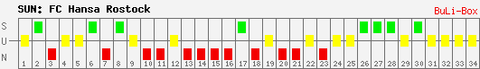 Siege, Unentschieden und Niederlagen: FC Hansa Rostock 2008/2009