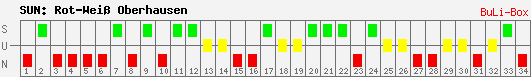 Siege, Unentschieden und Niederlagen: RW Oberhausen 2008/2009