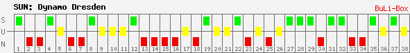 Siege, Unentschieden und Niederlagen: Dynamo Dresden 2008/2009