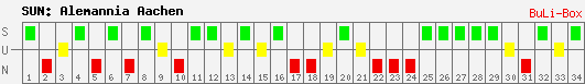 Siege, Unentschieden und Niederlagen: Alemannia Aachen 2008/2009