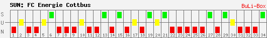 Siege, Unentschieden und Niederlagen: FC Energie Cottbus 2008/2009