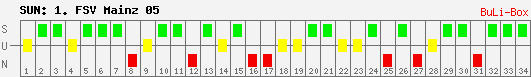 Siege, Unentschieden und Niederlagen: 1. FSV Mainz 05 2008/2009