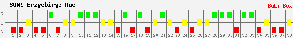 Siege, Unentschieden und Niederlagen: FC Erzgebirge Aue 2008/2009