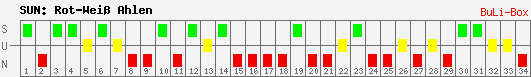 Siege, Unentschieden und Niederlagen: Rot-Weiß Ahlen 2008/2009