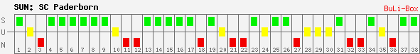 Siege, Unentschieden und Niederlagen: SC Paderborn 07 2008/2009