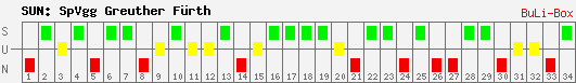 Siege, Unentschieden und Niederlagen: SpVgg Greuther Fürth 2008/2009