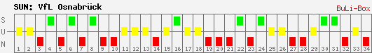 Siege, Unentschieden und Niederlagen: VfL Osnabrück 2008/2009