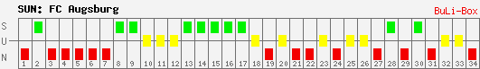 Siege, Unentschieden und Niederlagen: FC Augsburg 2008/2009