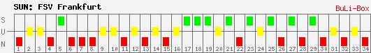 Siege, Unentschieden und Niederlagen: FSV Frankfurt 2008/2009