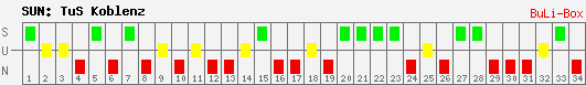 Siege, Unentschieden und Niederlagen: TuS Koblenz 2008/2009