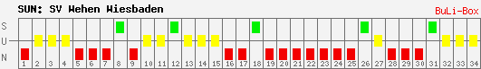 Siege, Unentschieden und Niederlagen: SV Wehen Wiesbaden 2008/2009