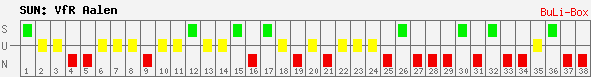 Siege, Unentschieden und Niederlagen: VfR Aalen 2008/2009