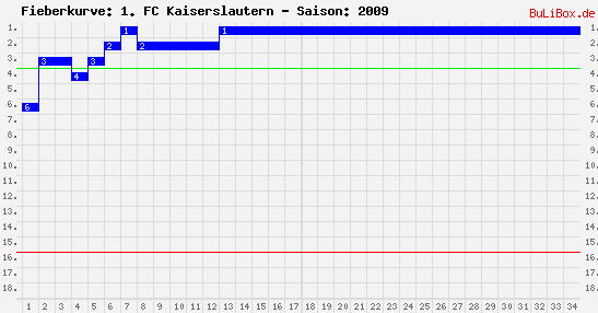 Fieberkurve: 1. FC Kaiserslautern - Saison: 2009/2010