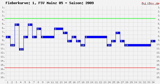 Fieberkurve: 1. FSV Mainz 05 - Saison: 2009/2010