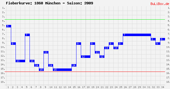 Fieberkurve: 1860 München - Saison: 2009/2010