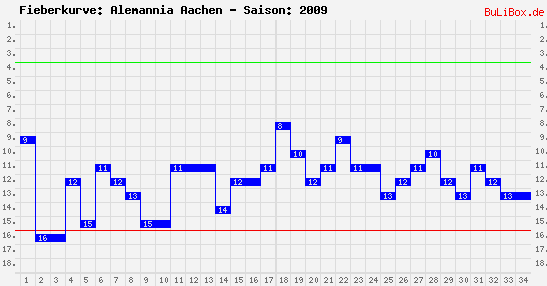 Fieberkurve: Alemannia Aachen - Saison: 2009/2010