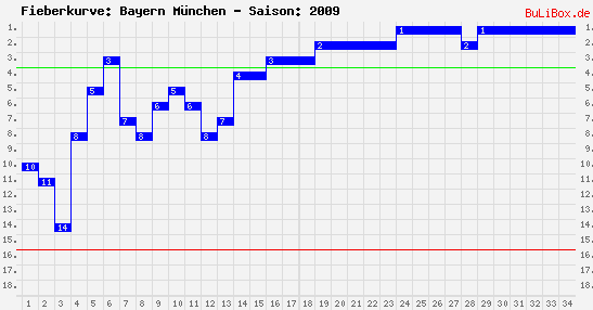 Fieberkurve: Bayern München - Saison: 2009/2010