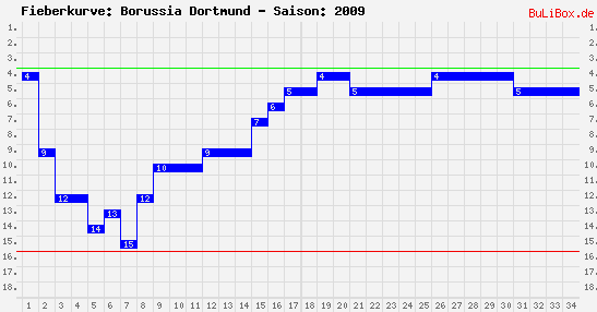Fieberkurve: Borussia Dortmund - Saison: 2009/2010
