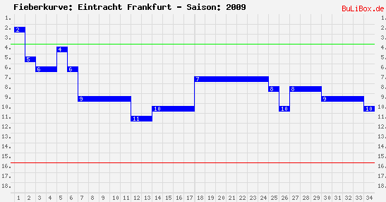Fieberkurve: Eintracht Frankfurt - Saison: 2009/2010