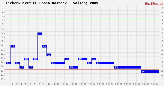Fieberkurve: FC Hansa Rostock - Saison: 2009/2010