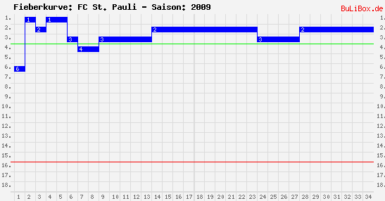 Fieberkurve: FC St. Pauli - Saison: 2009/2010