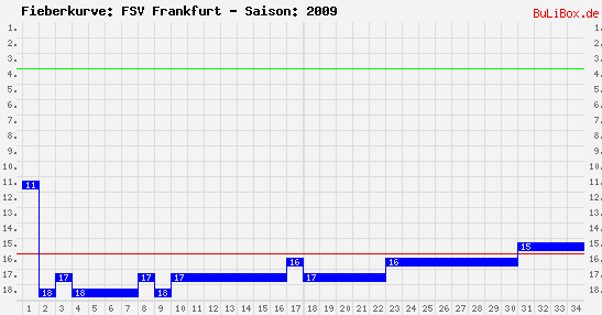 Fieberkurve: FSV Frankfurt - Saison: 2009/2010