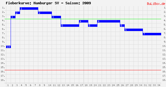 Fieberkurve: Hamburger SV - Saison: 2009/2010