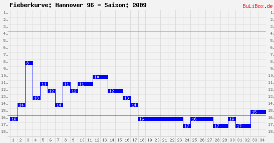 Fieberkurve: Hannover 96 - Saison: 2009/2010