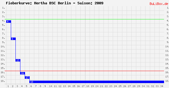 Fieberkurve: Hertha BSC Berlin - Saison: 2009/2010