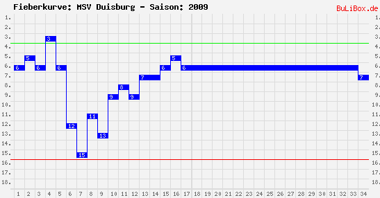 Fieberkurve: MSV Duisburg - Saison: 2009/2010