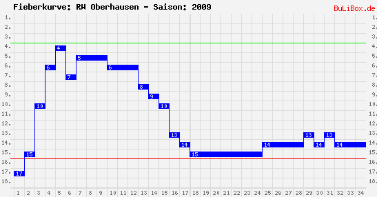 Fieberkurve: RW Oberhausen - Saison: 2009/2010