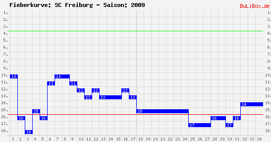 Fieberkurve: SC Freiburg - Saison: 2009/2010