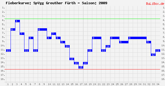 Fieberkurve: SpVgg Greuther Fürth - Saison: 2009/2010