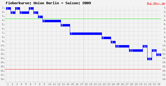Fieberkurve: Union Berlin - Saison: 2009/2010