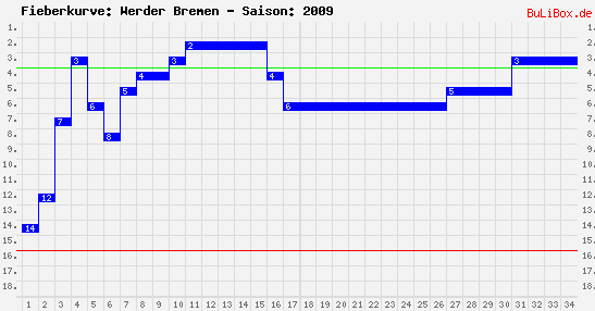 Fieberkurve: Werder Bremen - Saison: 2009/2010