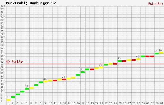 Kumulierter Punktverlauf: Hamburger SV 2009/2010