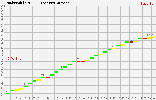 Kumulierter Punktverlauf: 1. FC Kaiserslautern 2009/2010