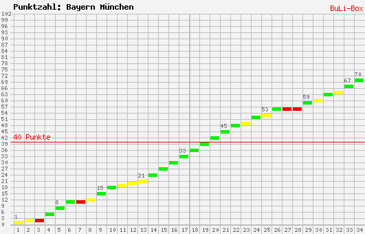 Kumulierter Punktverlauf: Bayern München 2009/2010