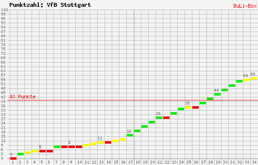 Kumulierter Punktverlauf: VfB Stuttgart 2009/2010